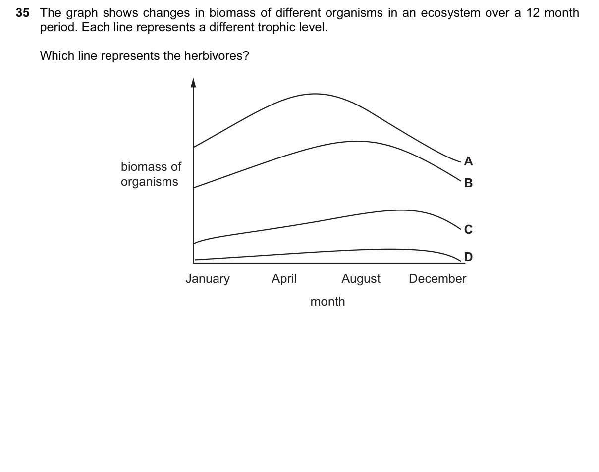 Question 35, March 2015, 0610 Paper 12