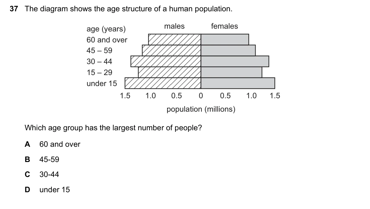 Question 37, November 2015, 0610 Paper 11